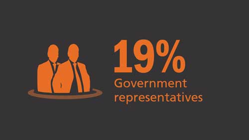 Coliseum Summit MENA 2018 in numbers - 19% Government representative