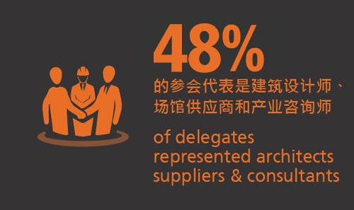 Coliseum Summit ASIA-PACIFIC 2019 - 48% of delegates represented architects, suppliers & consultants